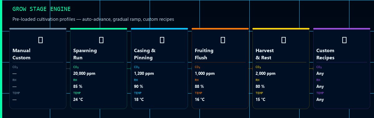 Contol-X grow stage engine — Manual, Spawning Run, Casing & Pinning, Fruiting Flush, Harvest & Rest, Custom Recipes