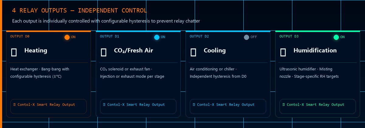 Contol-X 4 relay outputs — D0 heating, D1 CO₂ injection, D2 cooling, D3 humidification for mushroom grow room